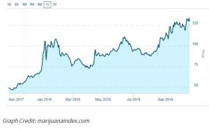 marijuana stocks